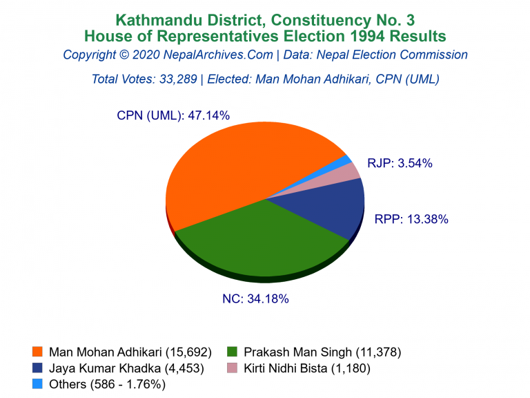 Kathmandu: 3 | House of Representatives Election 1994 | Pie Chart