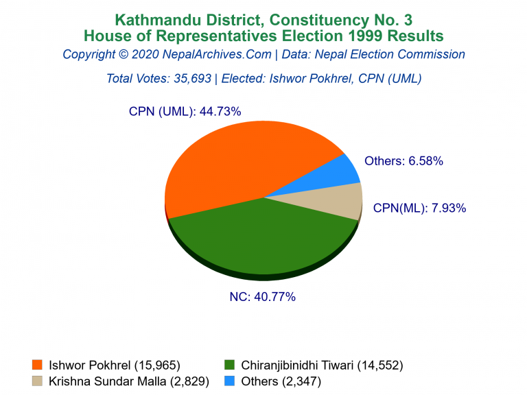 Kathmandu: 3 | House of Representatives Election 1999 | Pie Chart