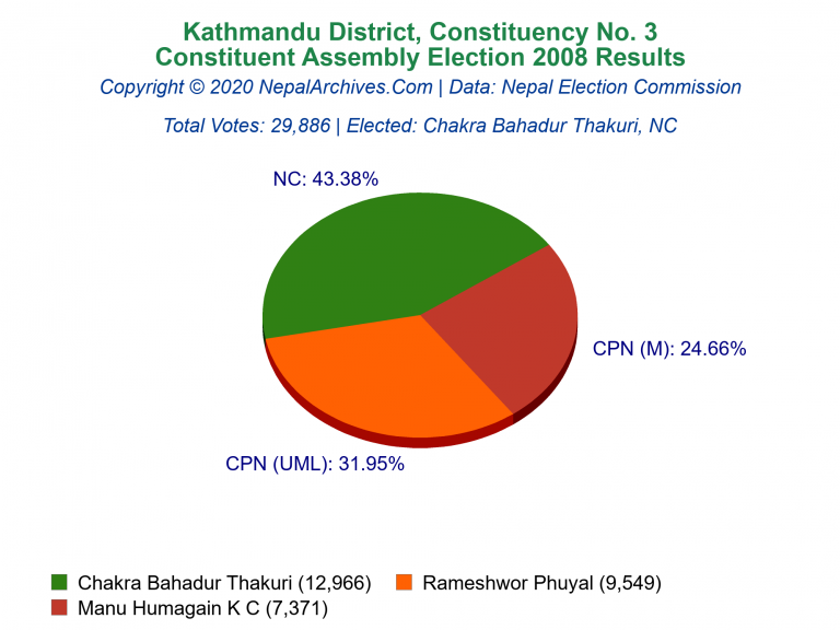 Kathmandu: 3 | Constituent Assembly Election 2008 | Pie Chart
