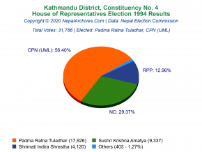Kathmandu – 4 | 1994 House of Representatives Election Results