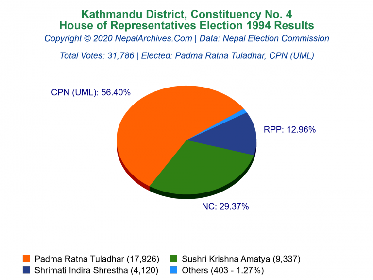 Kathmandu: 4 | House of Representatives Election 1994 | Pie Chart