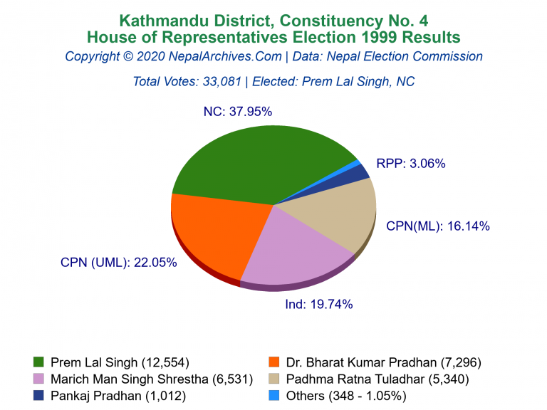 Kathmandu: 4 | House of Representatives Election 1999 | Pie Chart