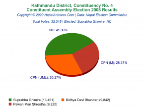 Kathmandu – 4 | 2008 Constituent Assembly Election Results