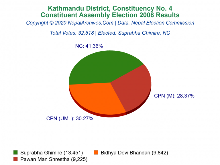 Kathmandu: 4 | Constituent Assembly Election 2008 | Pie Chart