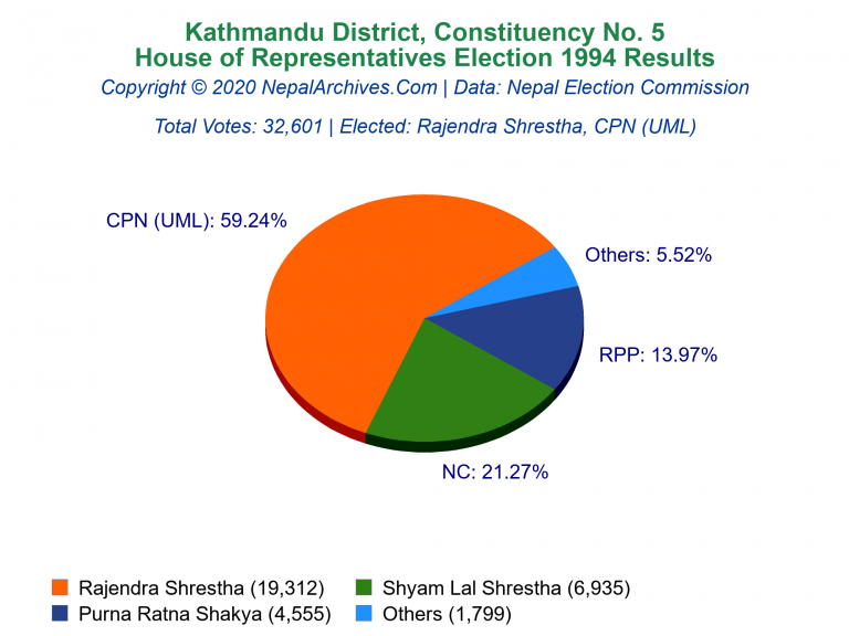 Kathmandu: 5 | House of Representatives Election 1994 | Pie Chart