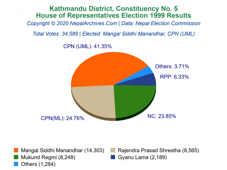 Kathmandu: 5 | House of Representatives Election 1999 | Pie Chart