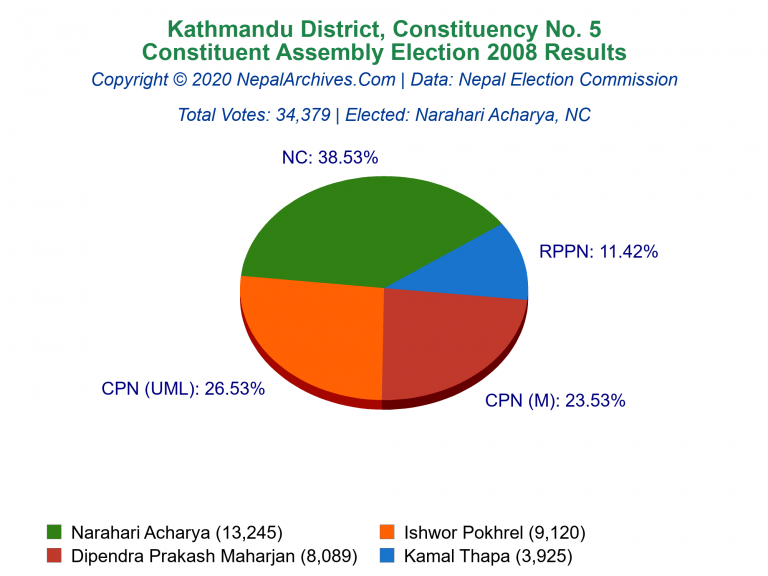 Kathmandu: 5 | Constituent Assembly Election 2008 | Pie Chart