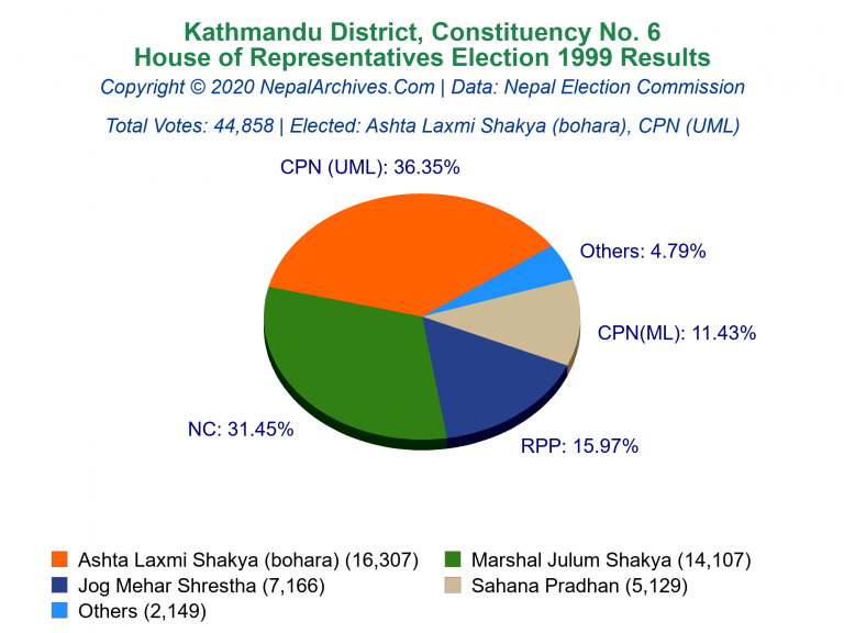 Kathmandu: 6 | House of Representatives Election 1999 | Pie Chart