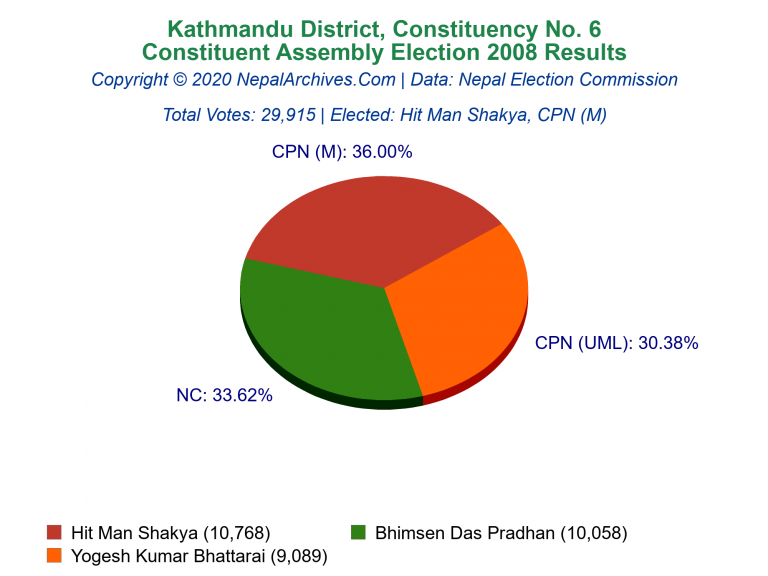 Kathmandu: 6 | Constituent Assembly Election 2008 | Pie Chart