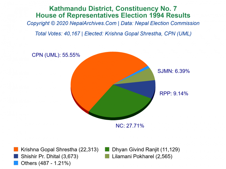 Kathmandu: 7 | House of Representatives Election 1994 | Pie Chart