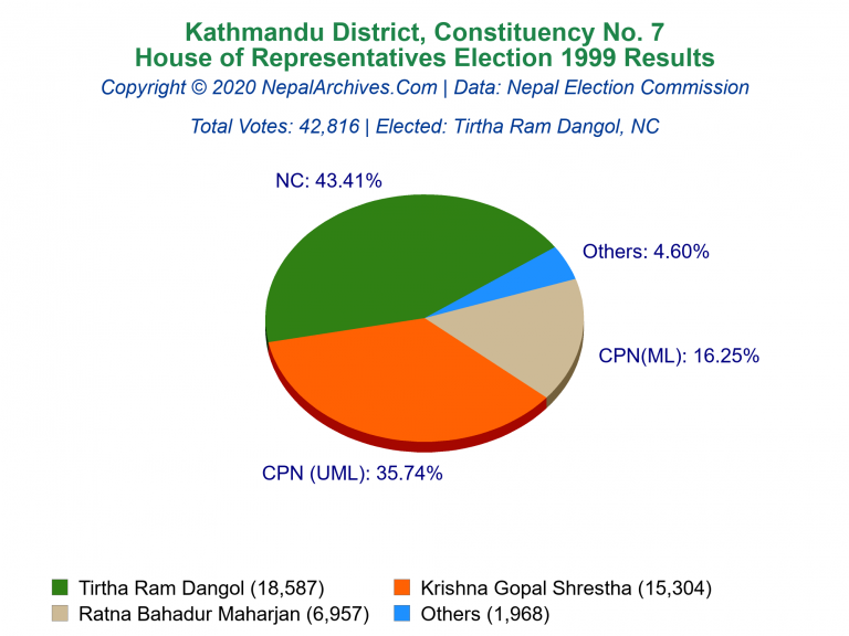 Kathmandu: 7 | House of Representatives Election 1999 | Pie Chart