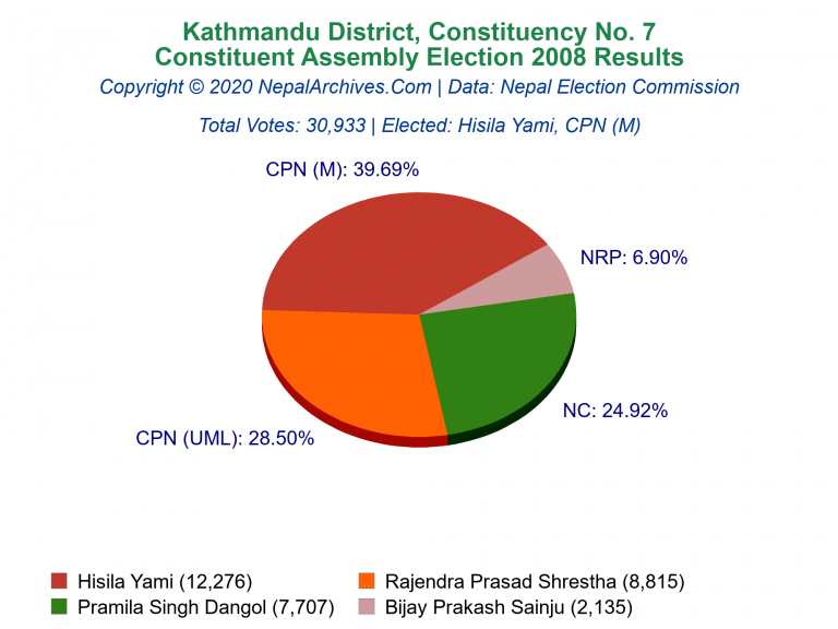 Kathmandu: 7 | Constituent Assembly Election 2008 | Pie Chart