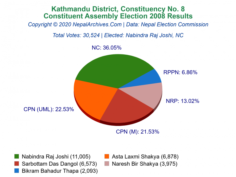 Kathmandu: 8 | Constituent Assembly Election 2008 | Pie Chart
