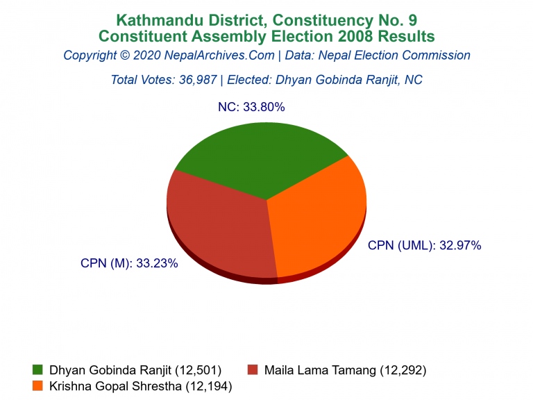 Kathmandu: 9 | Constituent Assembly Election 2008 | Pie Chart