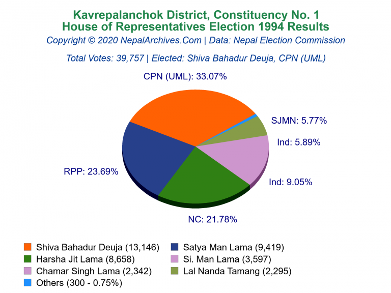 Kavrepalanchok: 1 | House of Representatives Election 1994 | Pie Chart