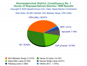 Kavrepalanchok – 1 | 1999 House of Representatives Election Results