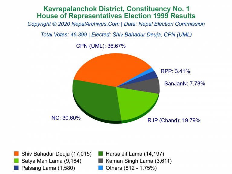 Kavrepalanchok: 1 | House of Representatives Election 1999 | Pie Chart