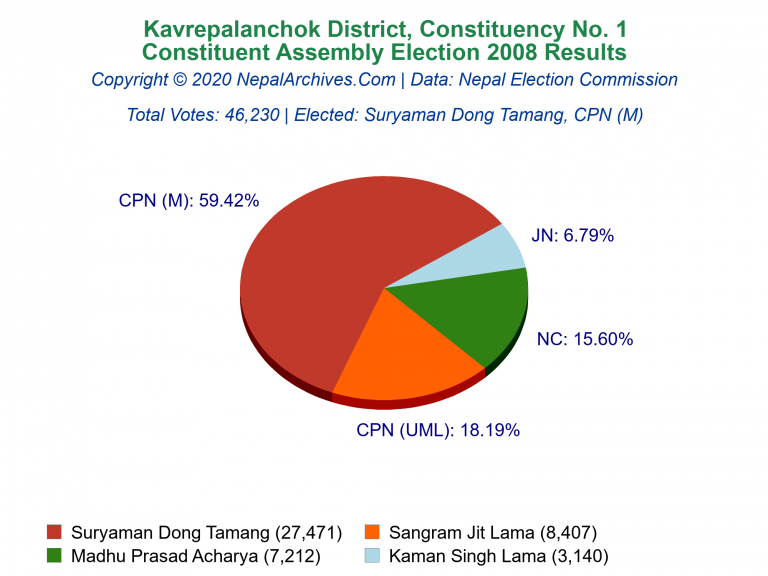Kavrepalanchok: 1 | Constituent Assembly Election 2008 | Pie Chart