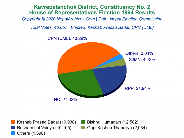 Kavrepalanchok: 2 | House of Representatives Election 1994 | Pie Chart