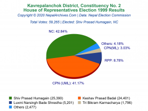 Kavrepalanchok – 2 | 1999 House of Representatives Election Results