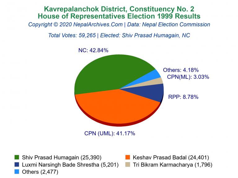 Kavrepalanchok: 2 | House of Representatives Election 1999 | Pie Chart