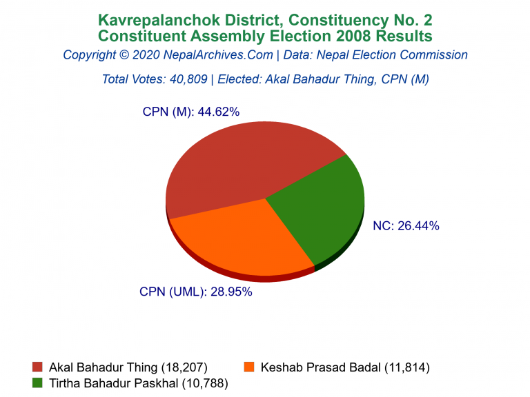 Kavrepalanchok: 2 | Constituent Assembly Election 2008 | Pie Chart