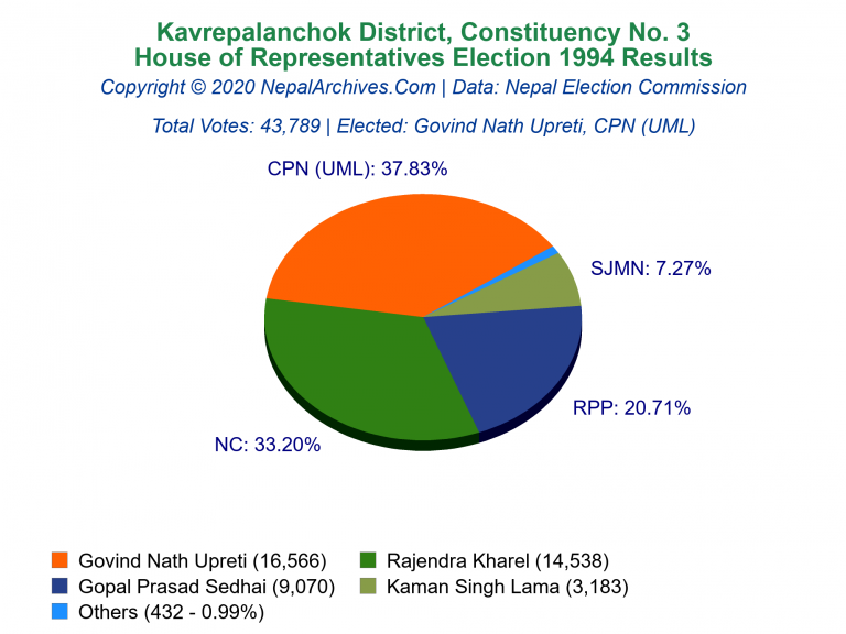 Kavrepalanchok: 3 | House of Representatives Election 1994 | Pie Chart