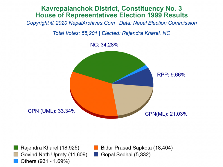 Kavrepalanchok: 3 | House of Representatives Election 1999 | Pie Chart