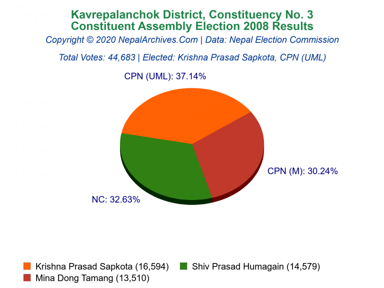 Kavrepalanchok: 3 | Constituent Assembly Election 2008 | Pie Chart