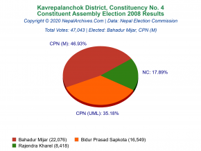 Kavrepalanchok – 4 | 2008 Constituent Assembly Election Results