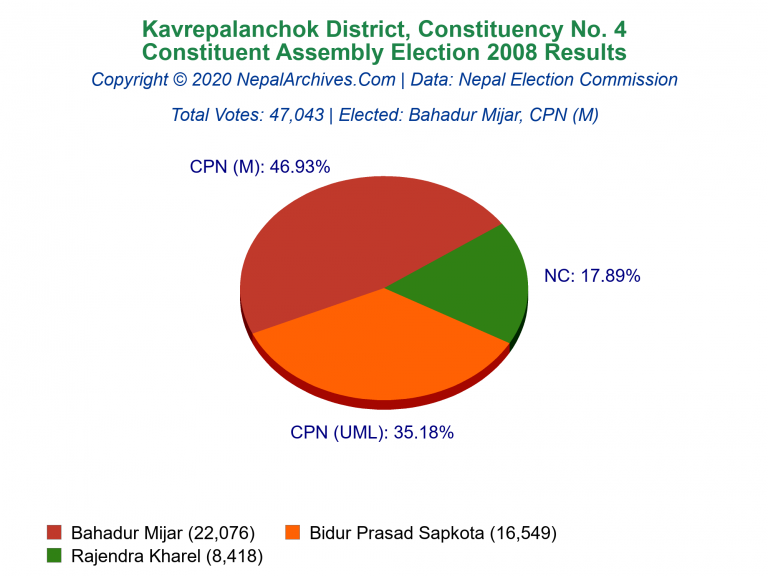 Kavrepalanchok: 4 | Constituent Assembly Election 2008 | Pie Chart