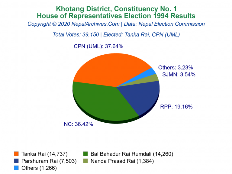 Khotang: 1 | House of Representatives Election 1994 | Pie Chart