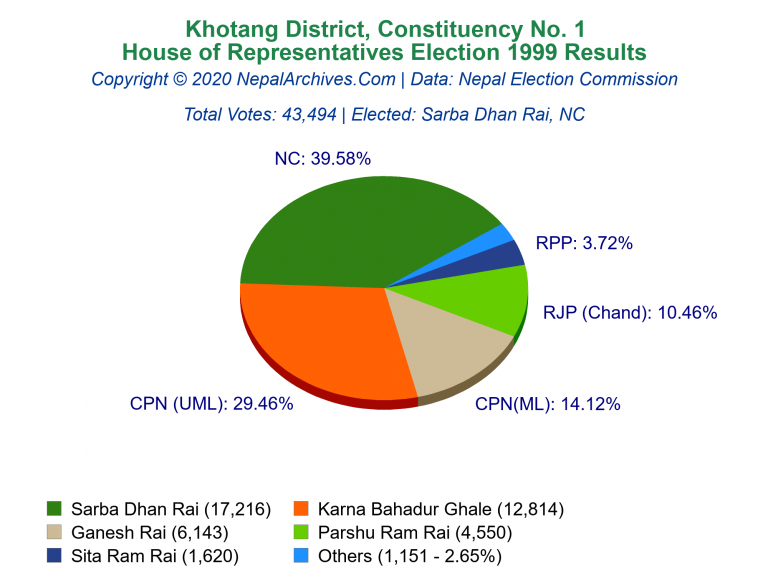 Khotang: 1 | House of Representatives Election 1999 | Pie Chart