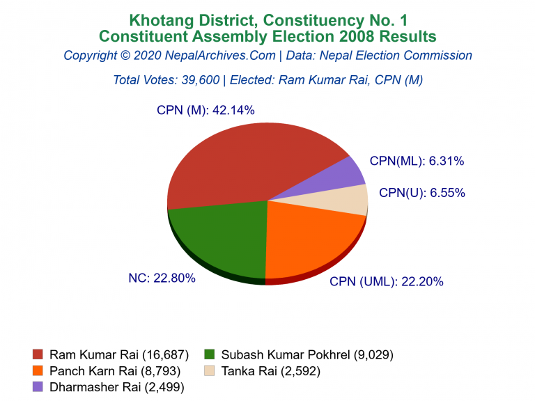 Khotang: 1 | Constituent Assembly Election 2008 | Pie Chart