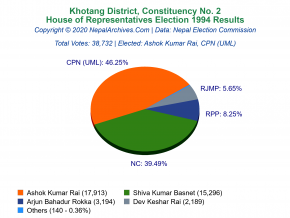 Khotang – 2 | 1994 House of Representatives Election Results