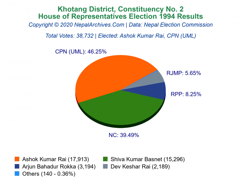 Khotang: 2 | House of Representatives Election 1994 | Pie Chart