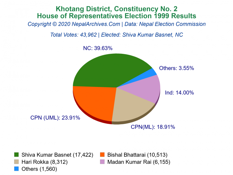 Khotang: 2 | House of Representatives Election 1999 | Pie Chart
