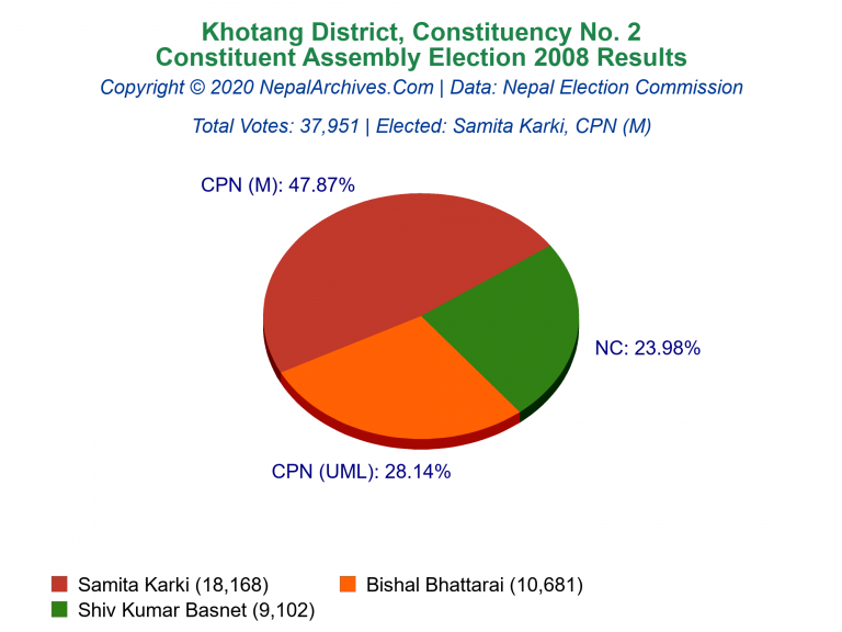 Khotang: 2 | Constituent Assembly Election 2008 | Pie Chart