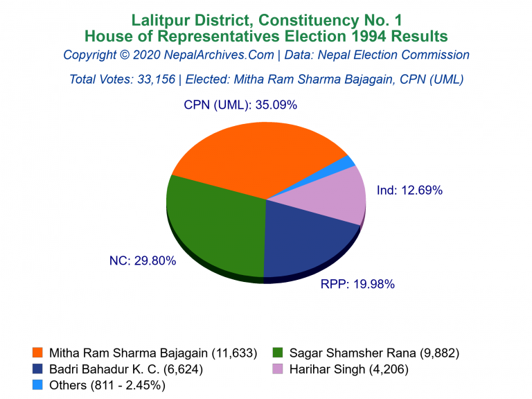 Lalitpur: 1 | House of Representatives Election 1994 | Pie Chart