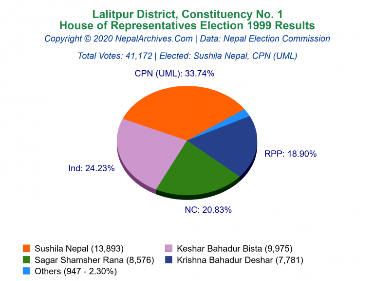 Lalitpur: 1 | House of Representatives Election 1999 | Pie Chart