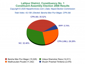 Lalitpur – 1 | 2008 Constituent Assembly Election Results