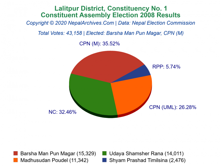Lalitpur: 1 | Constituent Assembly Election 2008 | Pie Chart