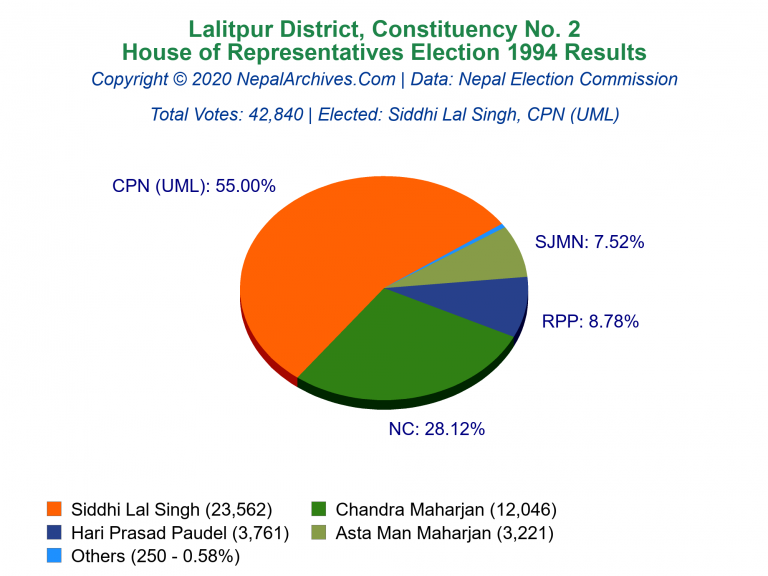 Lalitpur: 2 | House of Representatives Election 1994 | Pie Chart