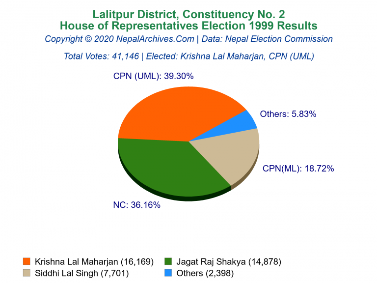 Lalitpur: 2 | House of Representatives Election 1999 | Pie Chart