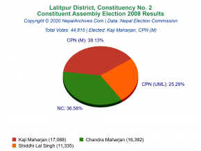 Lalitpur – 2 | 2008 Constituent Assembly Election Results