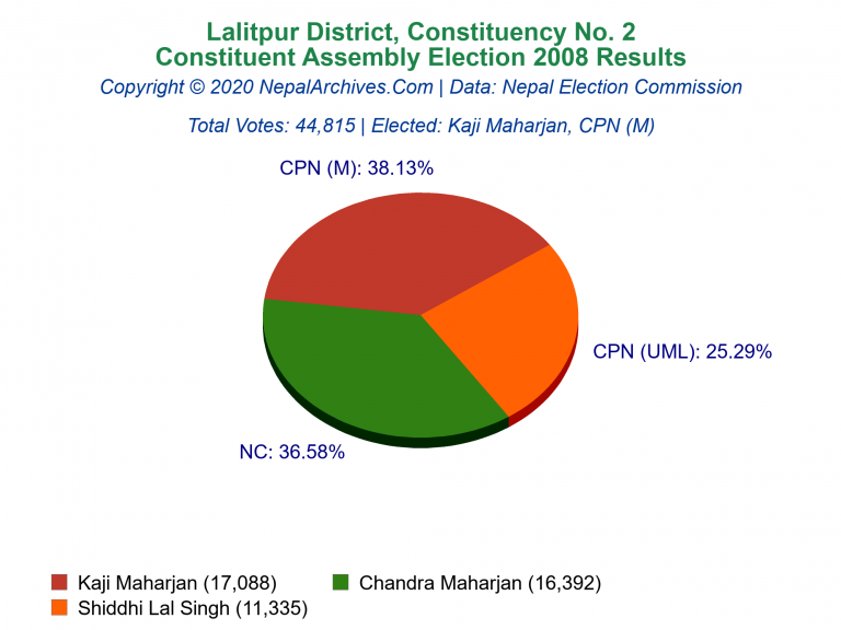 Lalitpur: 2 | Constituent Assembly Election 2008 | Pie Chart