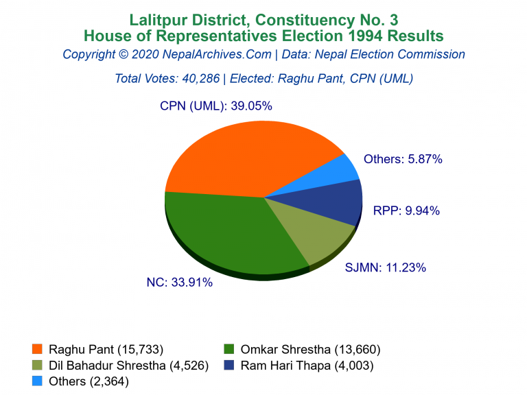 Lalitpur: 3 | House of Representatives Election 1994 | Pie Chart