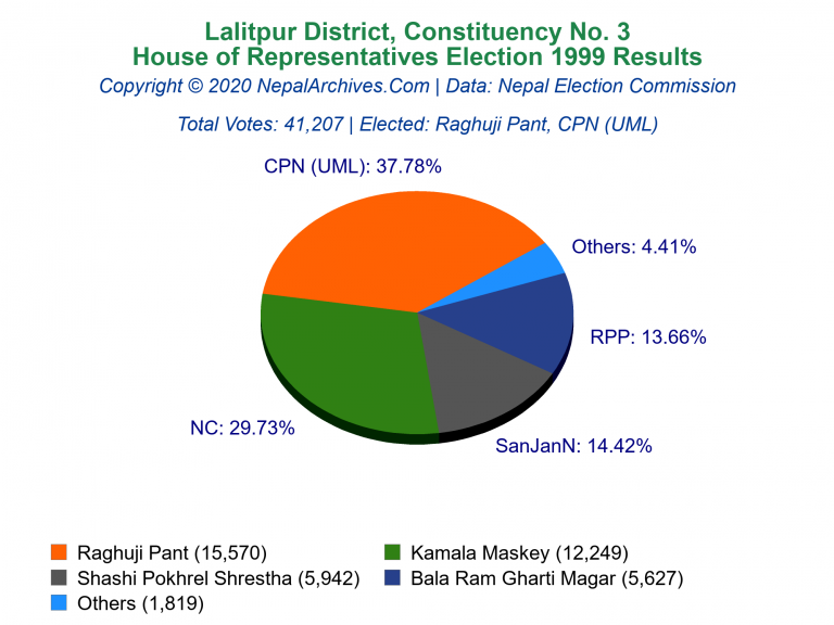 Lalitpur: 3 | House of Representatives Election 1999 | Pie Chart
