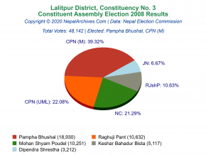Lalitpur – 3 | 2008 Constituent Assembly Election Results
