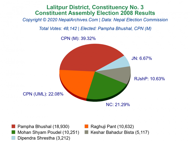 Lalitpur: 3 | Constituent Assembly Election 2008 | Pie Chart